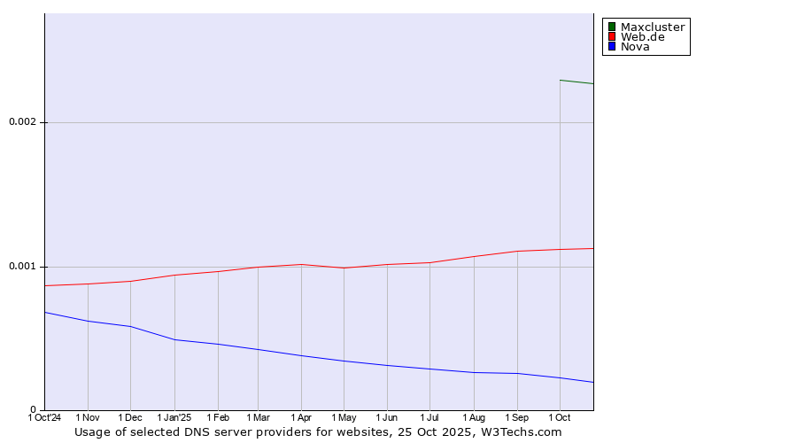 Historical trends in the usage of Maxcluster vs. Web.de vs. Nova