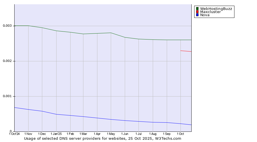 Historical trends in the usage of WebHostingBuzz vs. Maxcluster vs. Nova