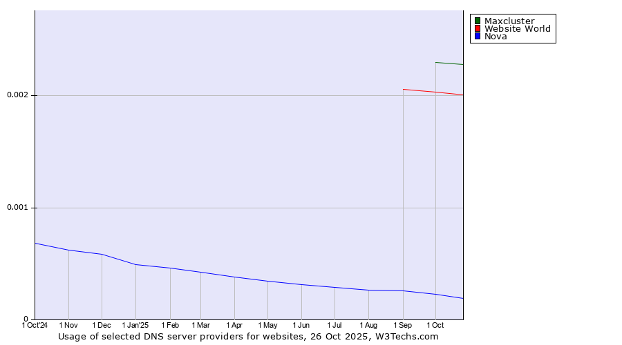 Historical trends in the usage of Maxcluster vs. Website World vs. Nova