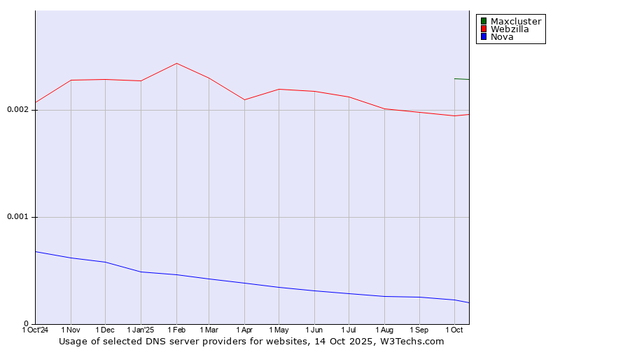 Historical trends in the usage of Maxcluster vs. Webzilla vs. Nova
