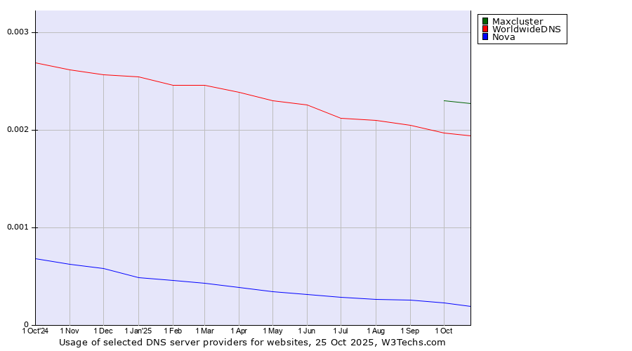 Historical trends in the usage of Maxcluster vs. WorldwideDNS vs. Nova