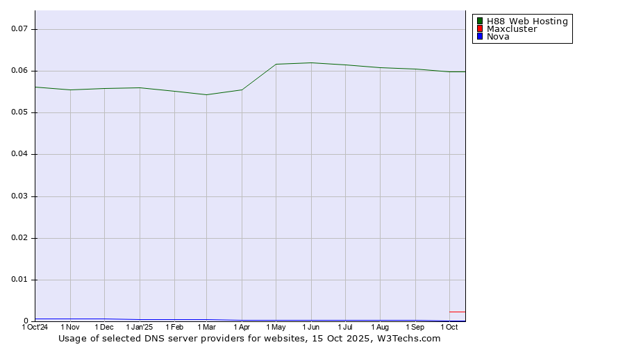 Historical trends in the usage of H88 Web Hosting vs. Maxcluster vs. Nova