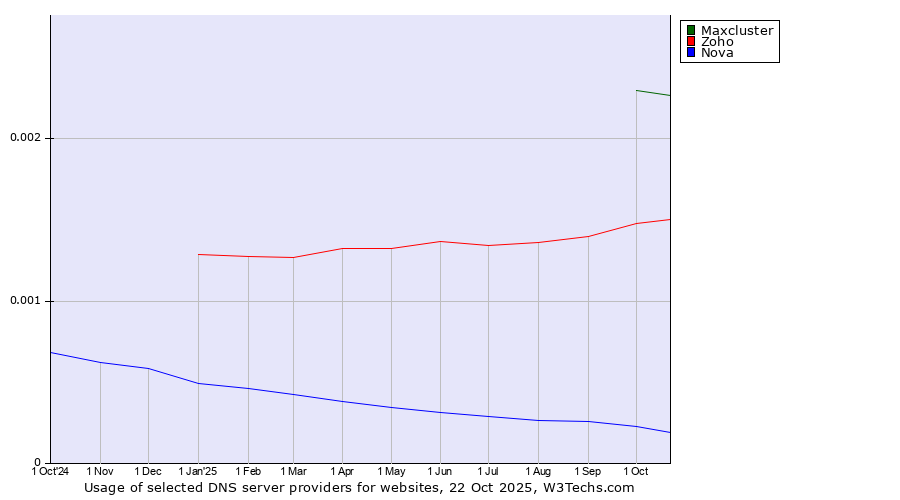 Historical trends in the usage of Maxcluster vs. Zoho vs. Nova