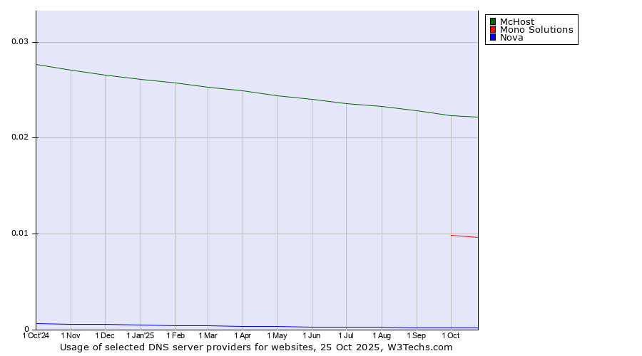 Historical trends in the usage of McHost vs. Mono Solutions vs. Nova