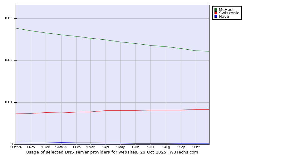Historical trends in the usage of McHost vs. Swizzonic vs. Nova