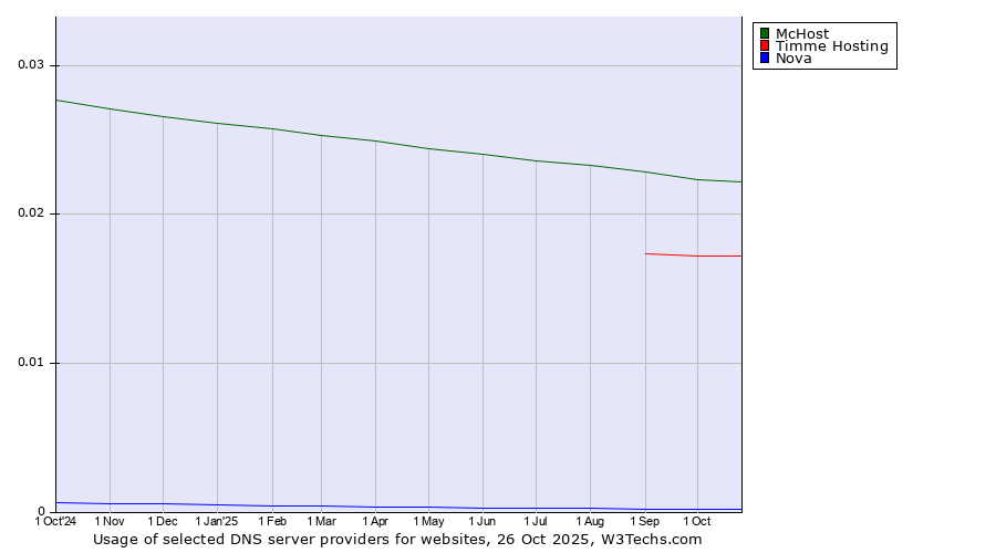 Historical trends in the usage of McHost vs. Timme Hosting vs. Nova