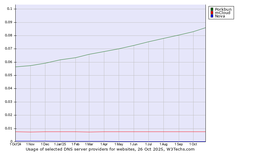 Historical trends in the usage of Porkbun vs. mCloud vs. Nova