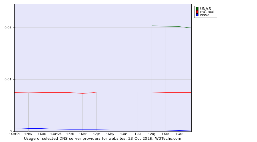 Historical trends in the usage of UNAS vs. mCloud vs. Nova