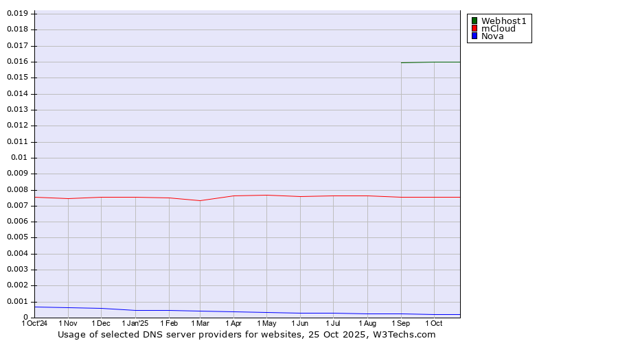 Historical trends in the usage of Webhost1 vs. mCloud vs. Nova
