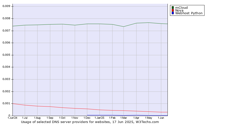 Historical trends in the usage of mCloud vs. Nova vs. Webhost Python