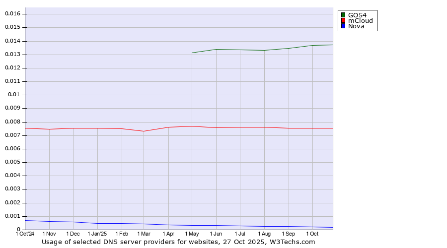 Historical trends in the usage of GO54 vs. mCloud vs. Nova