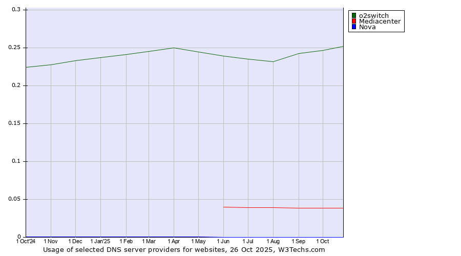 Historical trends in the usage of o2switch vs. Mediacenter vs. Nova