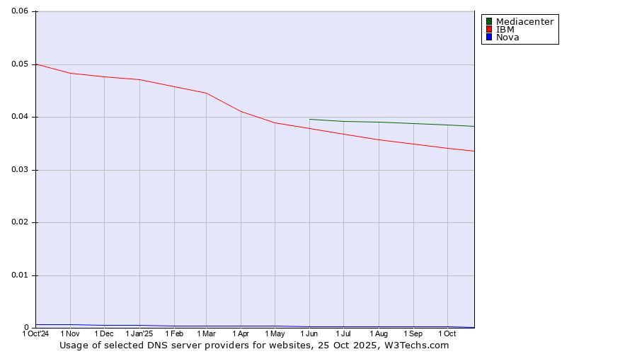 Historical trends in the usage of Mediacenter vs. IBM vs. Nova