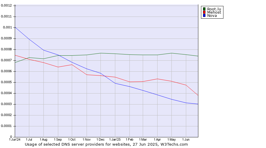 Historical trends in the usage of Root.lu vs. Mehost vs. Nova