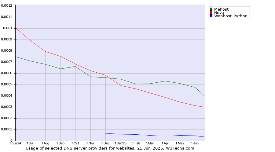 Historical trends in the usage of Mehost vs. Nova vs. Webhost Python