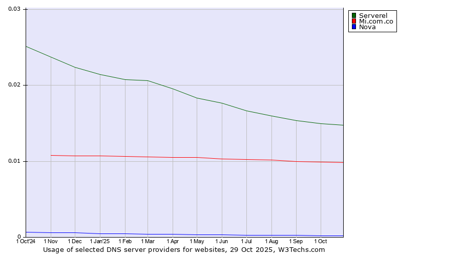 Historical trends in the usage of Serverel vs. Mi.com.co vs. Nova