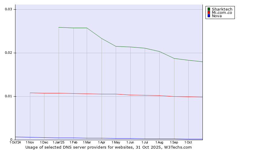 Historical trends in the usage of Sharktech vs. Mi.com.co vs. Nova