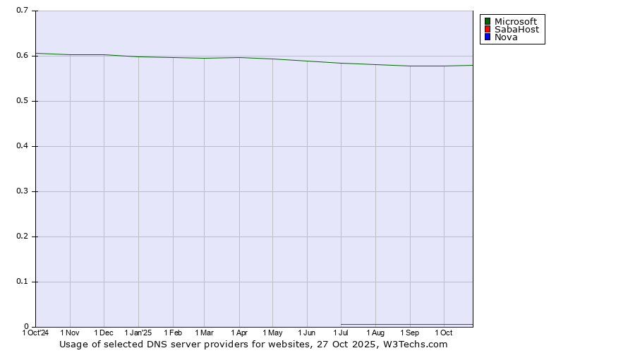Historical trends in the usage of Microsoft vs. SabaHost vs. Nova