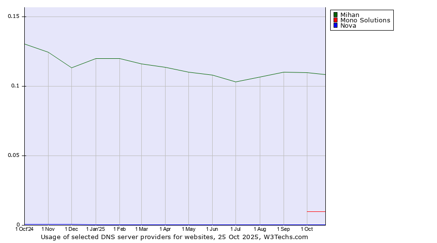 Historical trends in the usage of Mihan vs. Mono Solutions vs. Nova