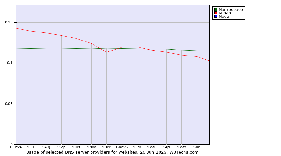 Historical trends in the usage of Namespace vs. Mihan vs. Nova
