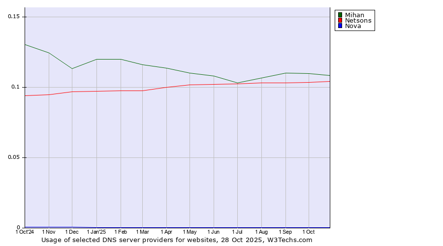 Historical trends in the usage of Mihan vs. Netsons vs. Nova