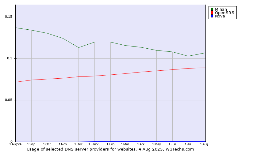 Historical trends in the usage of Mihan vs. OpenSRS vs. Nova