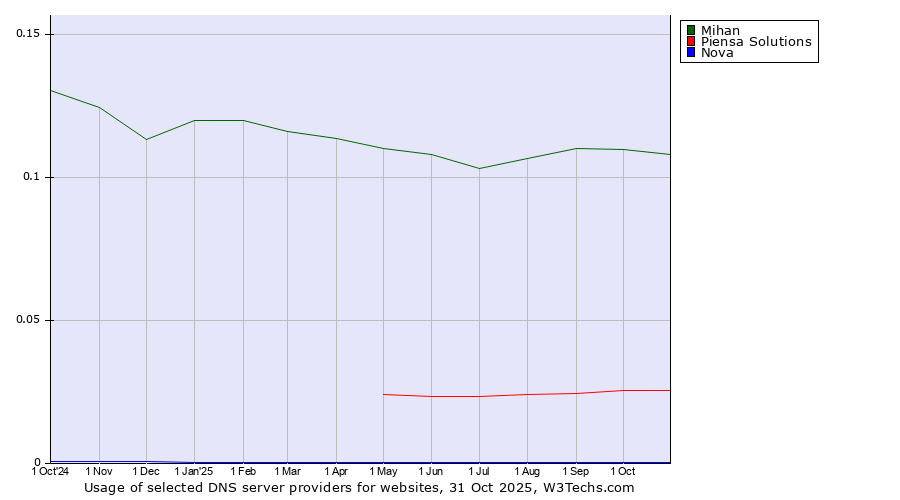 Historical trends in the usage of Mihan vs. Piensa Solutions vs. Nova