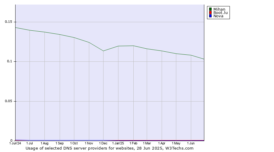 Historical trends in the usage of Mihan vs. Root.lu vs. Nova