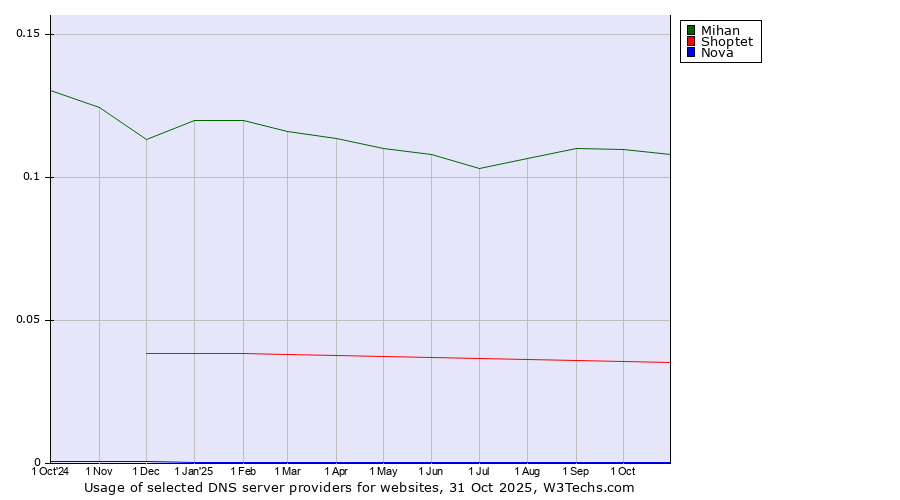 Historical trends in the usage of Mihan vs. Shoptet vs. Nova