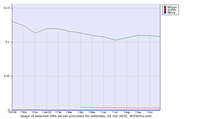 Historical trends in the usage of Mihan vs. Softtr vs. Nova