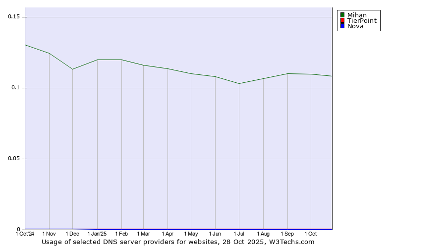 Historical trends in the usage of Mihan vs. TierPoint vs. Nova