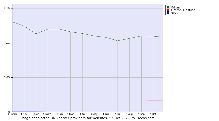 Historical trends in the usage of Mihan vs. Timme Hosting vs. Nova