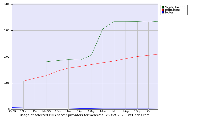 Historical trends in the usage of ScalaHosting vs. mijn.host vs. Nova