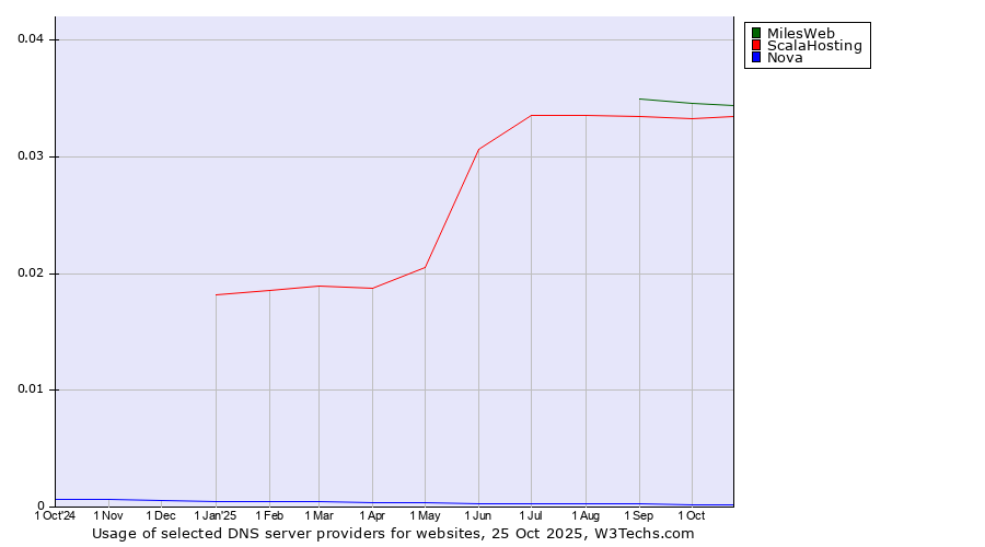 Historical trends in the usage of MilesWeb vs. ScalaHosting vs. Nova