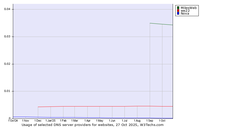 Historical trends in the usage of MilesWeb vs. we22 vs. Nova