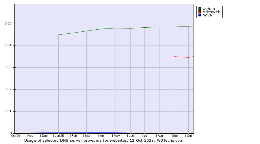 Historical trends in the usage of webgo vs. MilesWeb vs. Nova