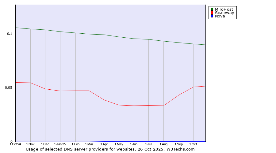 Historical trends in the usage of MiroHost vs. Scaleway vs. Nova