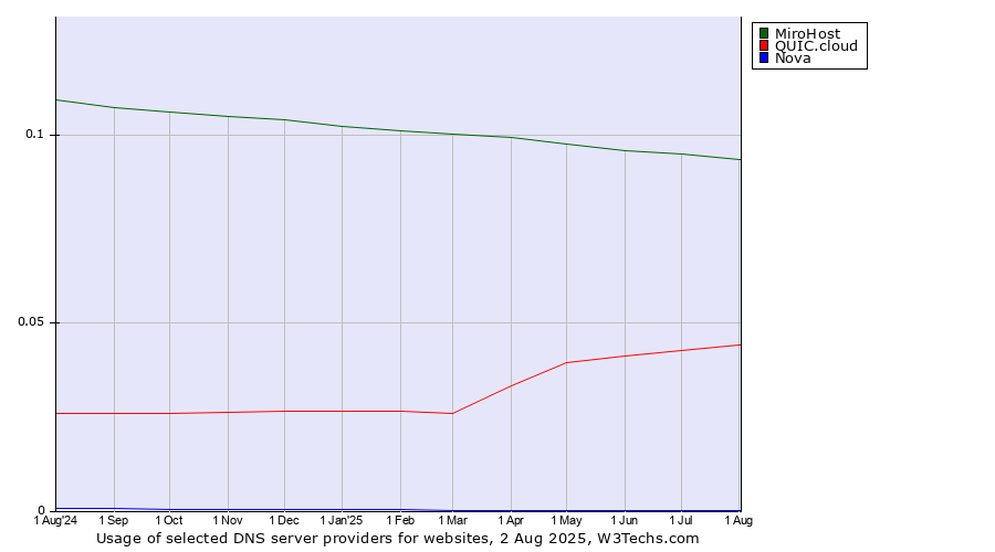 Historical trends in the usage of MiroHost vs. QUIC.cloud vs. Nova