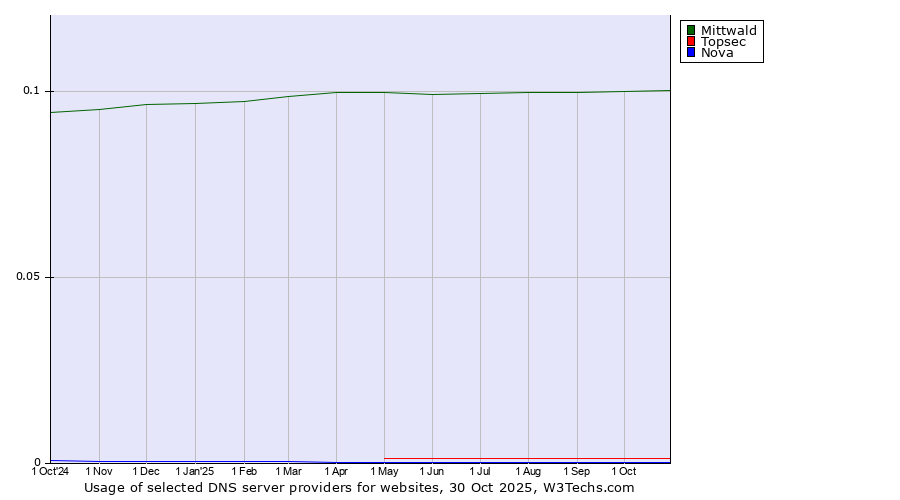 Historical trends in the usage of Mittwald vs. Topsec vs. Nova