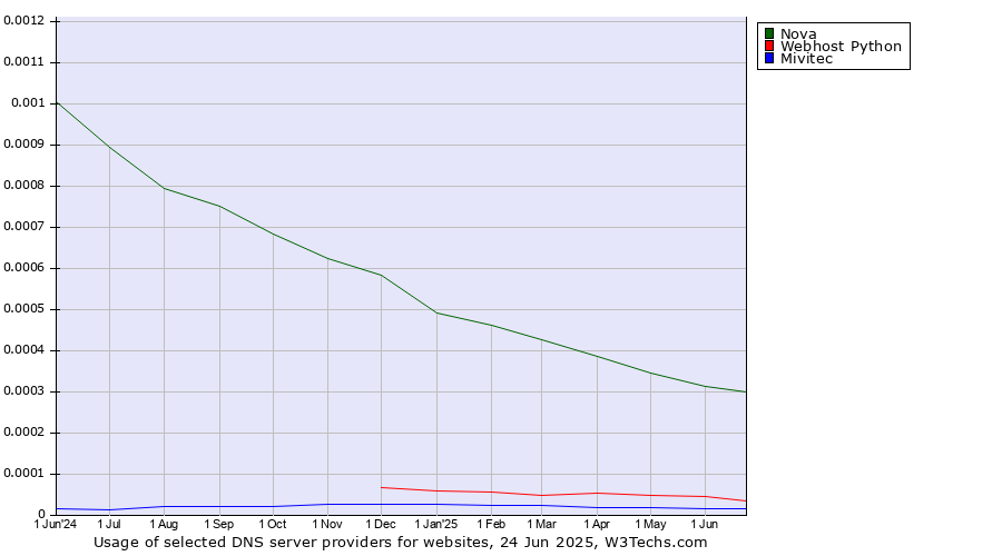 Historical trends in the usage of Nova vs. Webhost Python vs. Mivitec