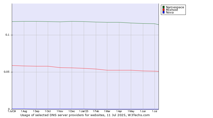 Historical trends in the usage of Namespace vs. Mixhost vs. Nova