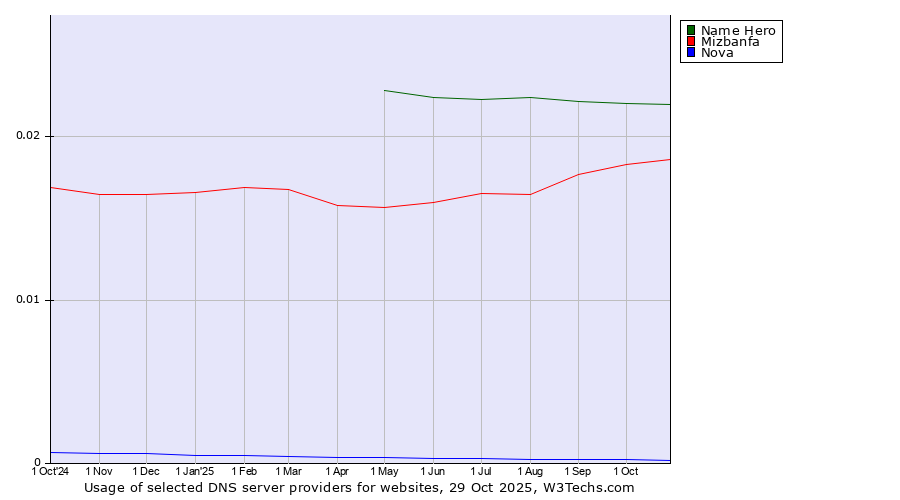 Historical trends in the usage of Name Hero vs. Mizbanfa vs. Nova