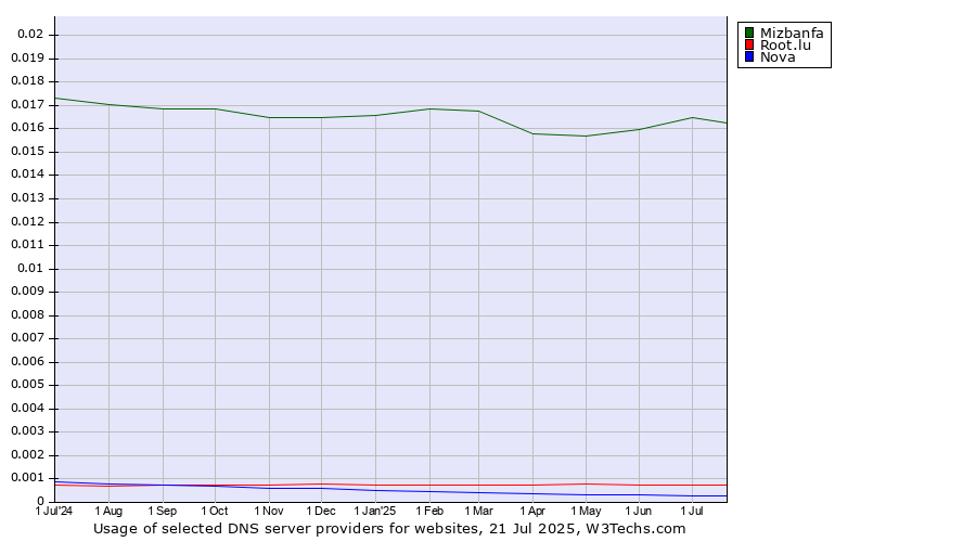 Historical trends in the usage of Mizbanfa vs. Root.lu vs. Nova