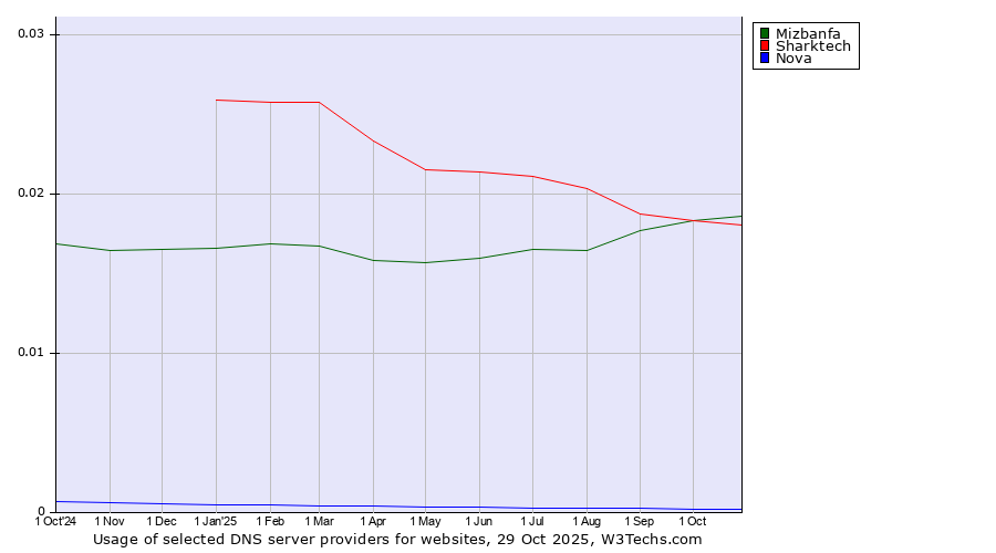 Historical trends in the usage of Mizbanfa vs. Sharktech vs. Nova