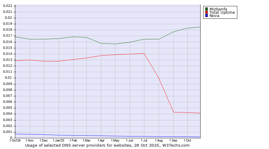 Historical trends in the usage of Mizbanfa vs. Total Uptime vs. Nova