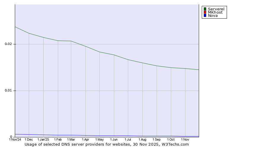 Historical trends in the usage of Serverel vs. MKhost vs. Nova