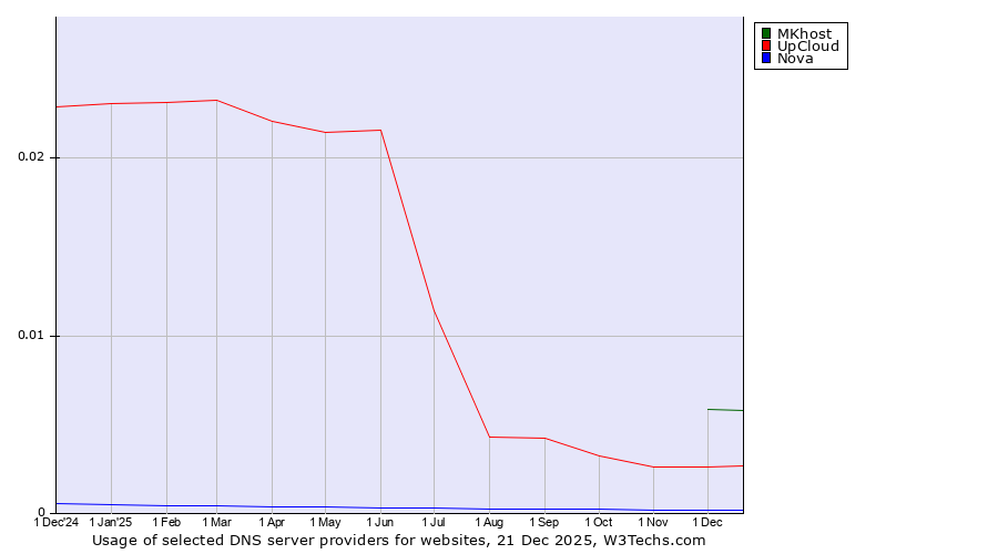 Historical trends in the usage of MKhost vs. UpCloud vs. Nova