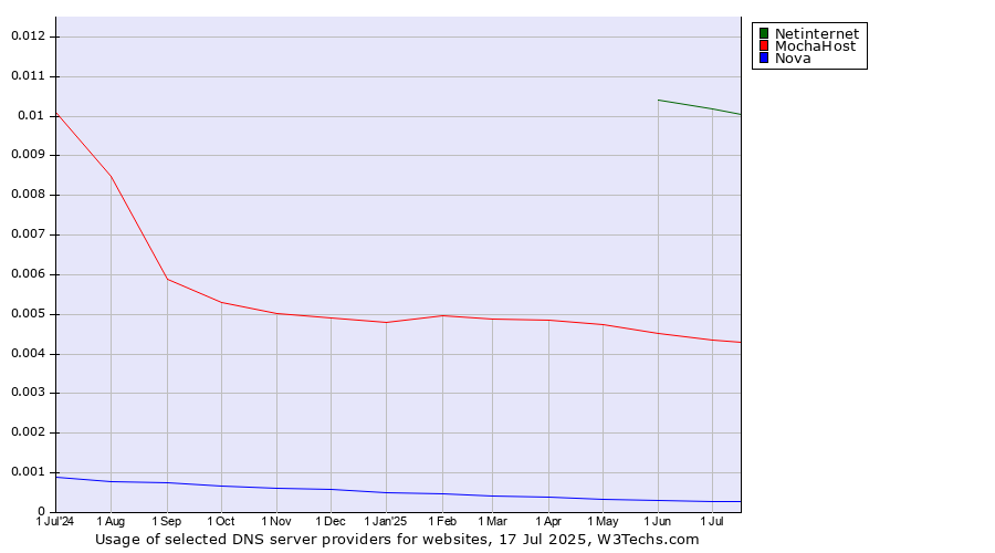Historical trends in the usage of Netinternet vs. MochaHost vs. Nova