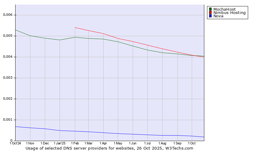 Historical trends in the usage of MochaHost vs. Nimbus Hosting vs. Nova