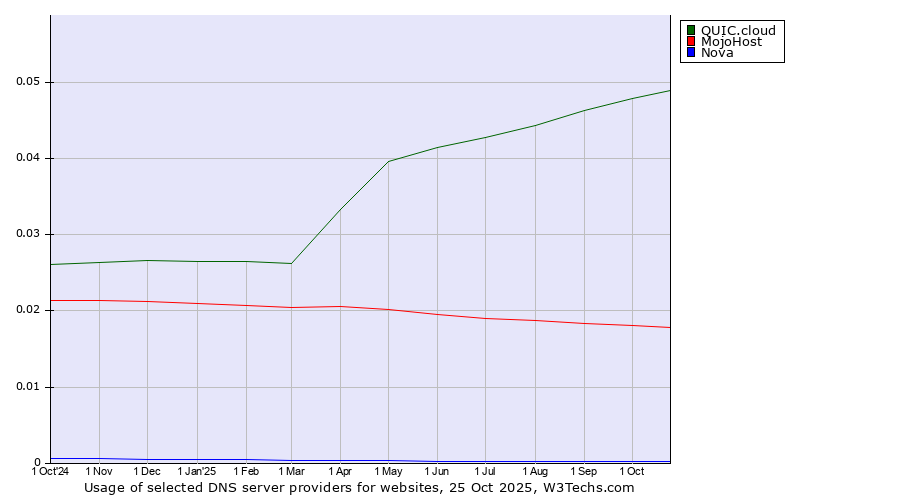 Historical trends in the usage of QUIC.cloud vs. MojoHost vs. Nova